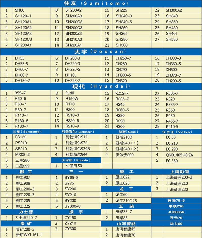 山東各大品牌挖掘機回轉(zhuǎn)支承數(shù)據(jù)一覽表